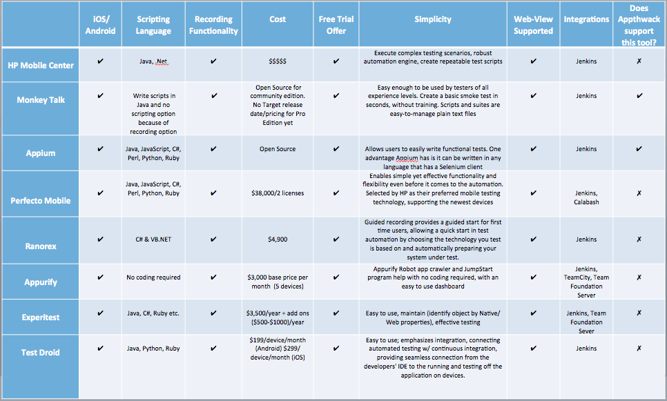 The Process of Evaluating a Mobile Automation Framework into Applico's ...