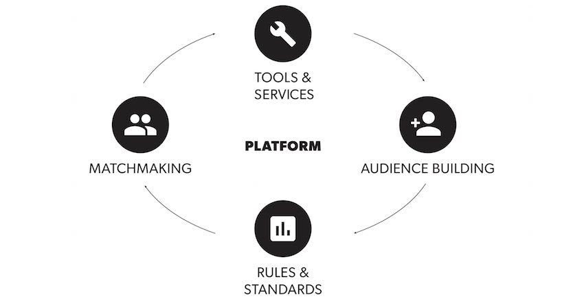 platform-business-model-what-is-it-definition-explanation