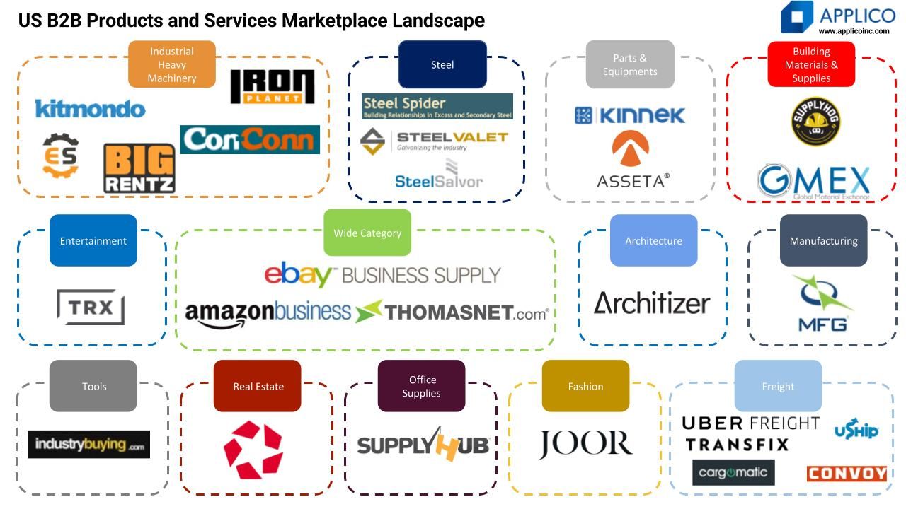 Infographic: B2B Marketplaces and the Disruption of B2B Distribution